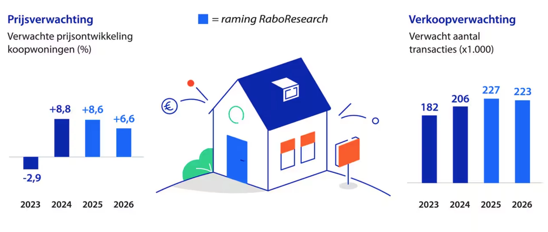 Rabobank koopwoningmarkt